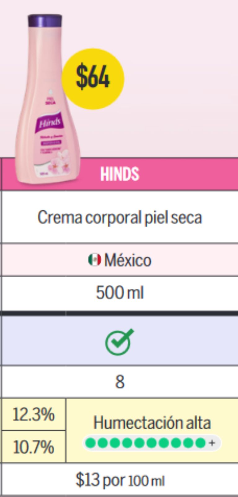 Hinds es una de las cremas corporales más baratas y suaves según la Profeco