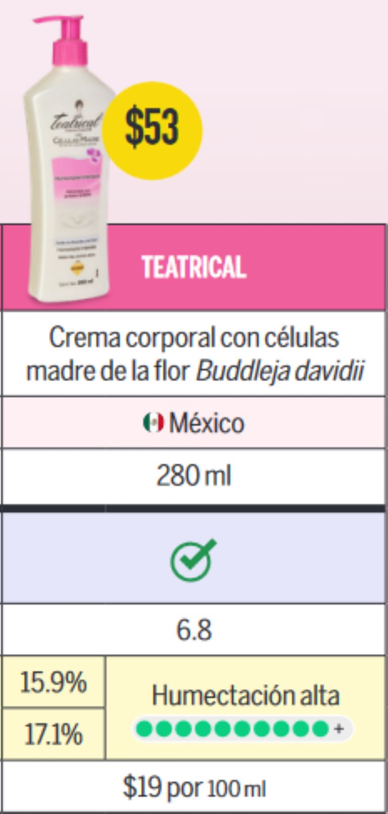 La Profeco reveló que Teatrical es una crema corporal con alta humectación y buen precio. 